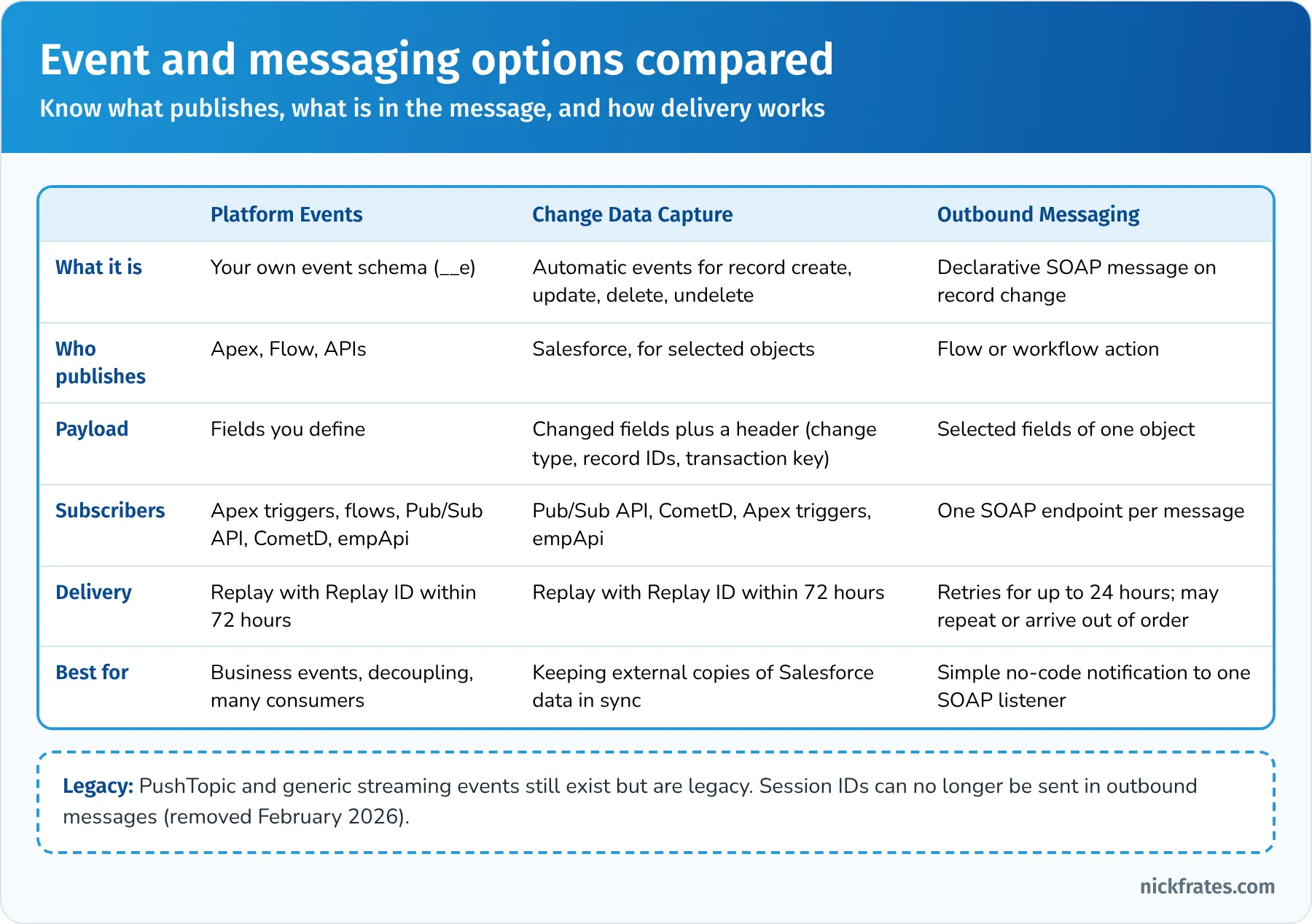 Event and messaging options compared: Platform Events are your own schema published by Apex, Flow or APIs with 72-hour replay; Change Data Capture publishes record changes automatically with a change header and 72-hour replay; Outbound Messaging sends a declarative SOAP message with retries for up to 24 hours that may repeat or arrive out of order