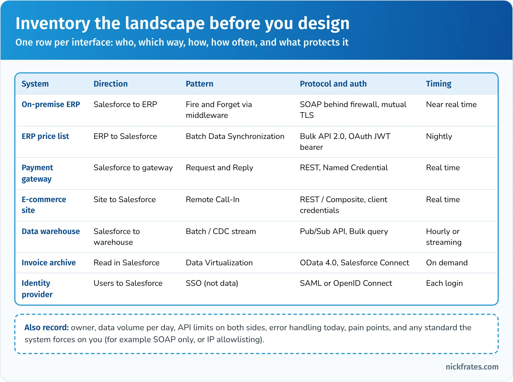 System landscape inventory table: on-premise ERP receives orders by Fire and Forget via middleware, ERP price list loads nightly by Bulk API, payment gateway uses Request and Reply over REST, e-commerce site calls in with REST and Composite, data warehouse receives a Change Data Capture stream, invoice archive is virtualized with Salesforce Connect, and the identity provider handles SSO