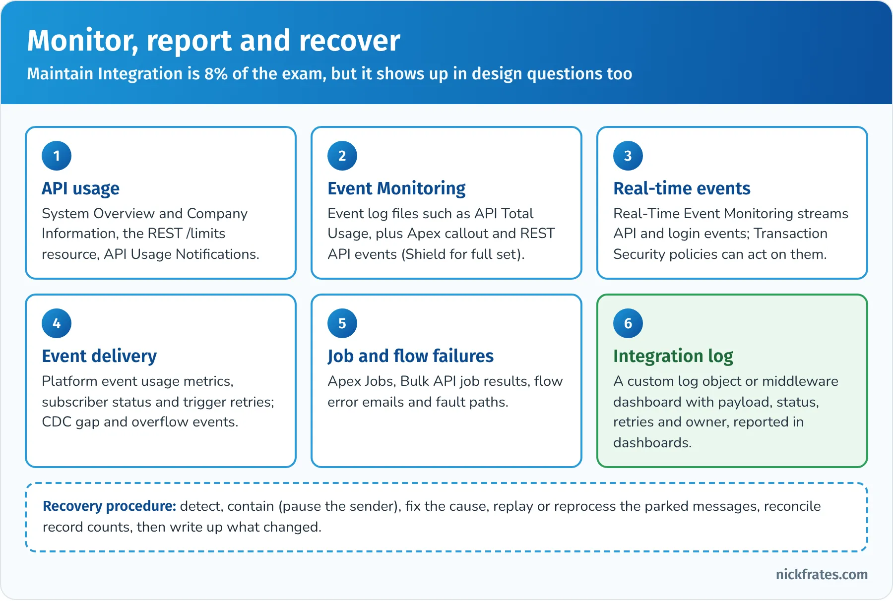 Monitor, report and recover: API usage tools, Event Monitoring, Real-Time Event Monitoring with Transaction Security, platform event delivery metrics, Apex and Bulk job failures, and a custom integration log reported in dashboards