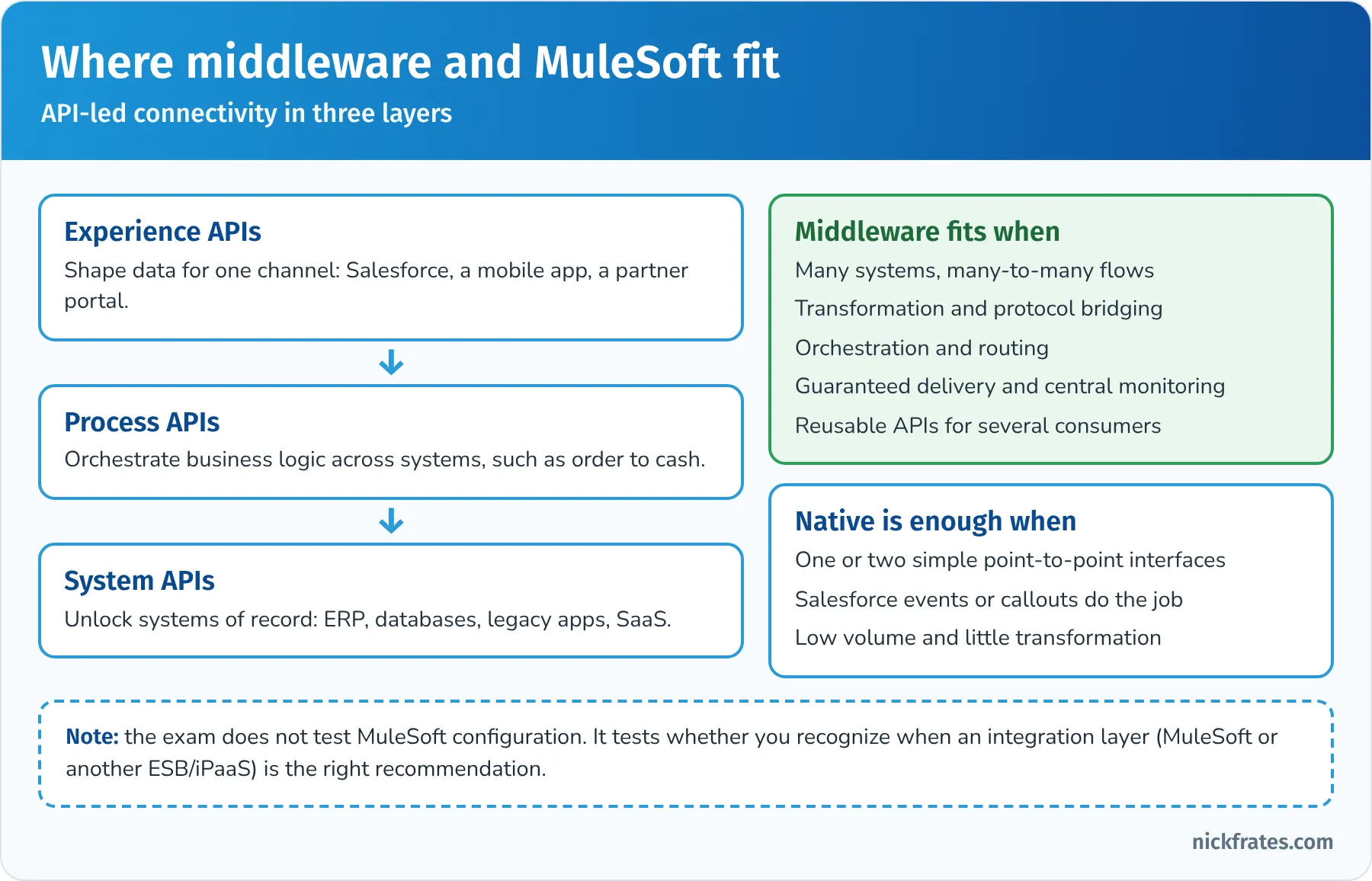 Where middleware and MuleSoft fit: API-led connectivity with Experience APIs for channels, Process APIs for orchestration and System APIs for systems of record, middleware fits many systems, transformation, orchestration and guaranteed delivery, while native features are enough for one or two simple point-to-point interfaces