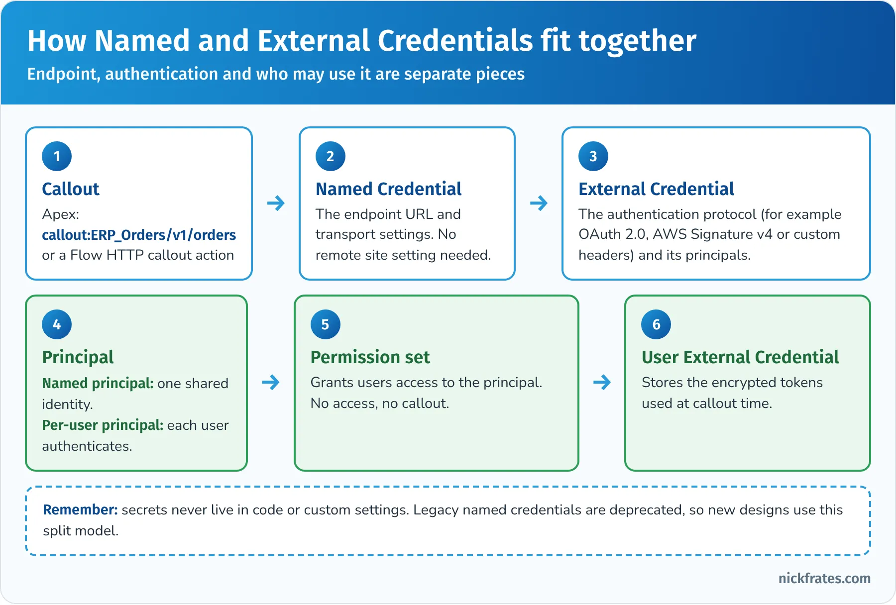 How Named and External Credentials fit together: a callout references a Named Credential with the endpoint, which links to an External Credential with the authentication protocol and principals, principals are granted through permission sets, and User External Credential records store encrypted tokens