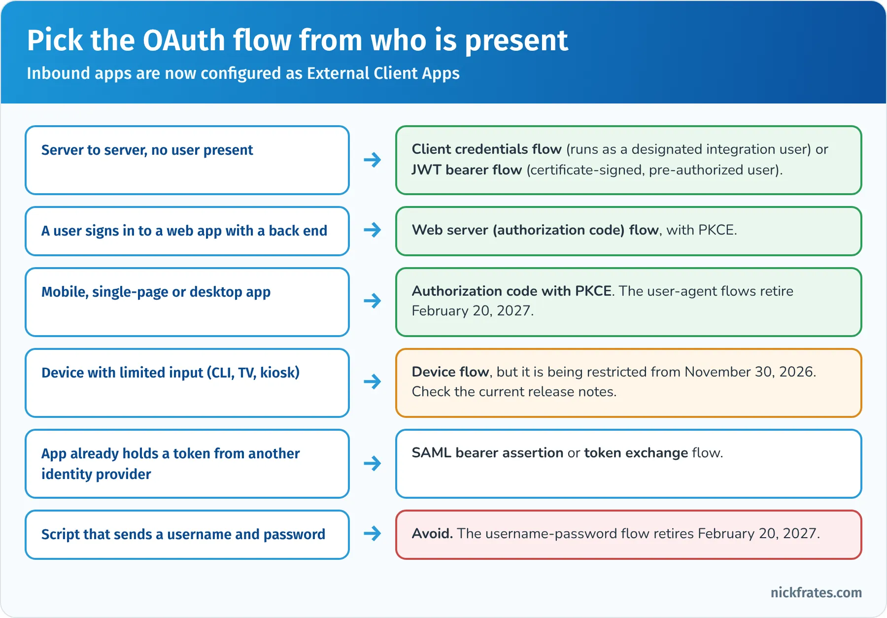 OAuth flow chooser: client credentials or JWT bearer for server to server, web server flow with PKCE for users of a web app, authorization code with PKCE for mobile and single-page apps, device flow being restricted from November 30 2026, SAML bearer or token exchange for apps holding another identity provider's token, and avoid the username-password flow which retires February 20 2027