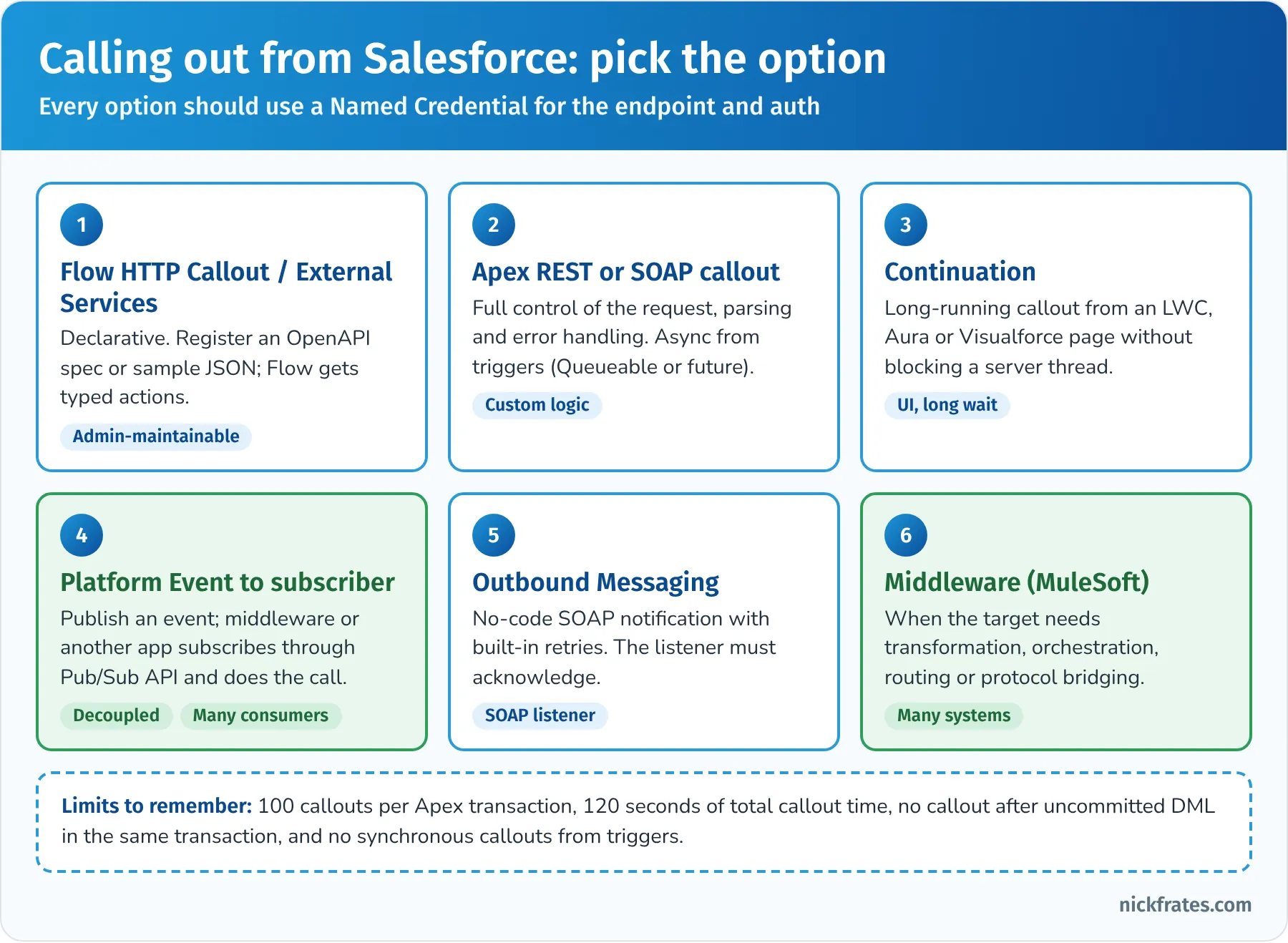 Outbound call options: Flow HTTP callout and External Services, Apex REST or SOAP callouts, Continuation, platform event to a subscriber, Outbound Messaging and middleware, with limits of 100 callouts per transaction, 120 seconds of total callout time, no callout after uncommitted DML and no synchronous callouts from triggers
