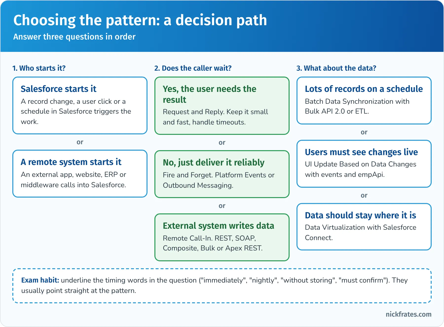 Pattern decision path: first decide whether Salesforce or a remote system starts the interaction, then whether the caller waits (Request and Reply), just needs reliable delivery (Fire and Forget) or the external system writes data (Remote Call-In), then whether the data moves in bulk (Batch Data Synchronization), must update the UI live (UI Update Based on Data Changes) or should stay where it is (Data Virtualization)