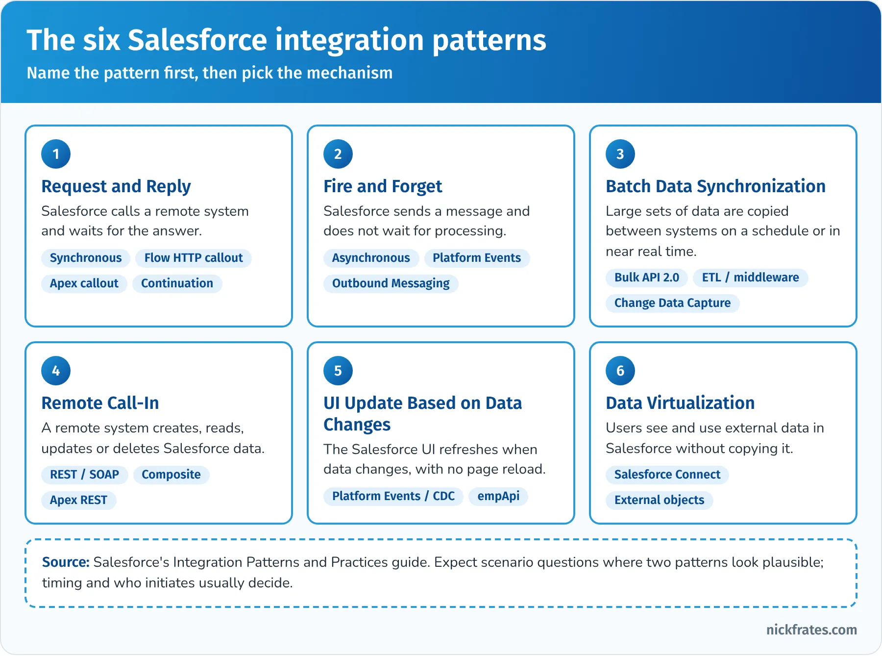 The six Salesforce integration patterns: Request and Reply, Fire and Forget, Batch Data Synchronization, Remote Call-In, UI Update Based on Data Changes and Data Virtualization, each with typical Salesforce mechanisms