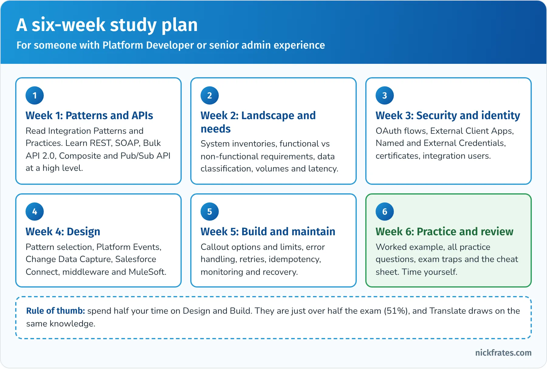 Six-week Platform Integration Architect study plan: week 1 patterns and APIs, week 2 landscape and business needs, week 3 security and identity, week 4 design with events, Salesforce Connect and middleware, week 5 build and maintain with callouts, error handling and monitoring, week 6 practice and review