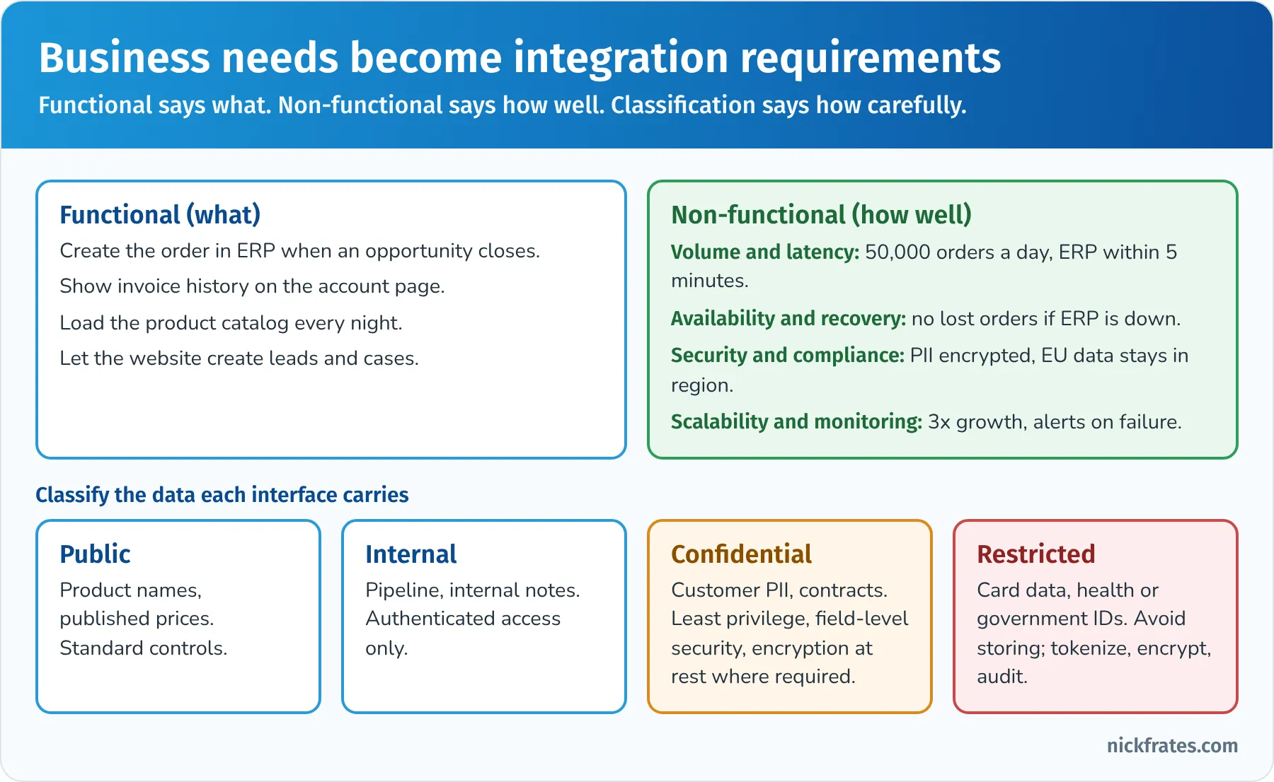 Business needs become integration requirements: functional requirements such as creating ERP orders and showing invoices, non-functional requirements such as volume, latency, availability, security and scalability, and data classified as public, internal, confidential or restricted