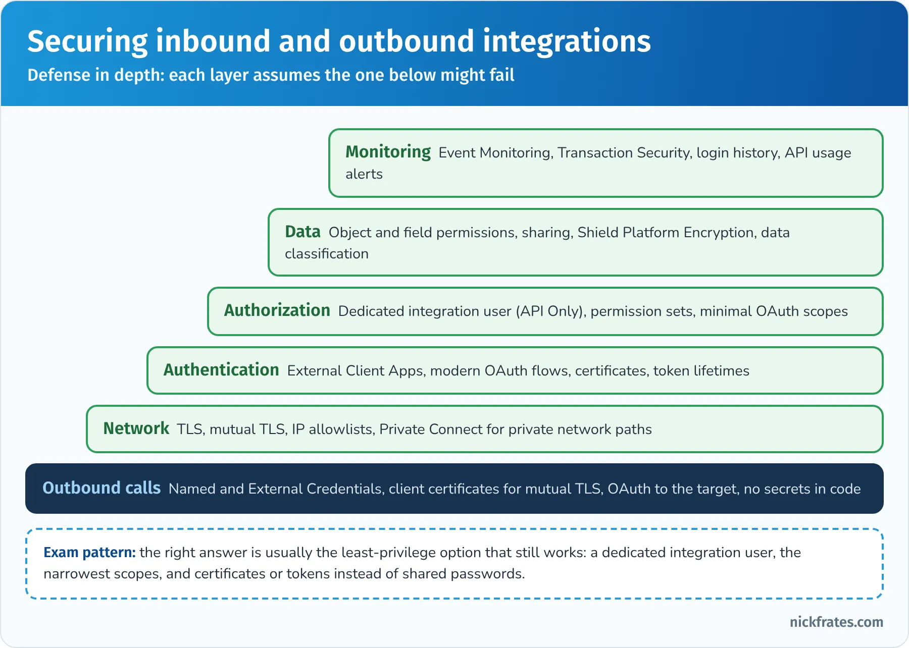 Securing integrations in layers: network with TLS, mutual TLS, IP allowlists and Private Connect; authentication with External Client Apps, modern OAuth flows and certificates; authorization with a dedicated API-only integration user and minimal scopes; data with field permissions, sharing and Shield Platform Encryption; monitoring with Event Monitoring and Transaction Security; and outbound calls with Named and External Credentials