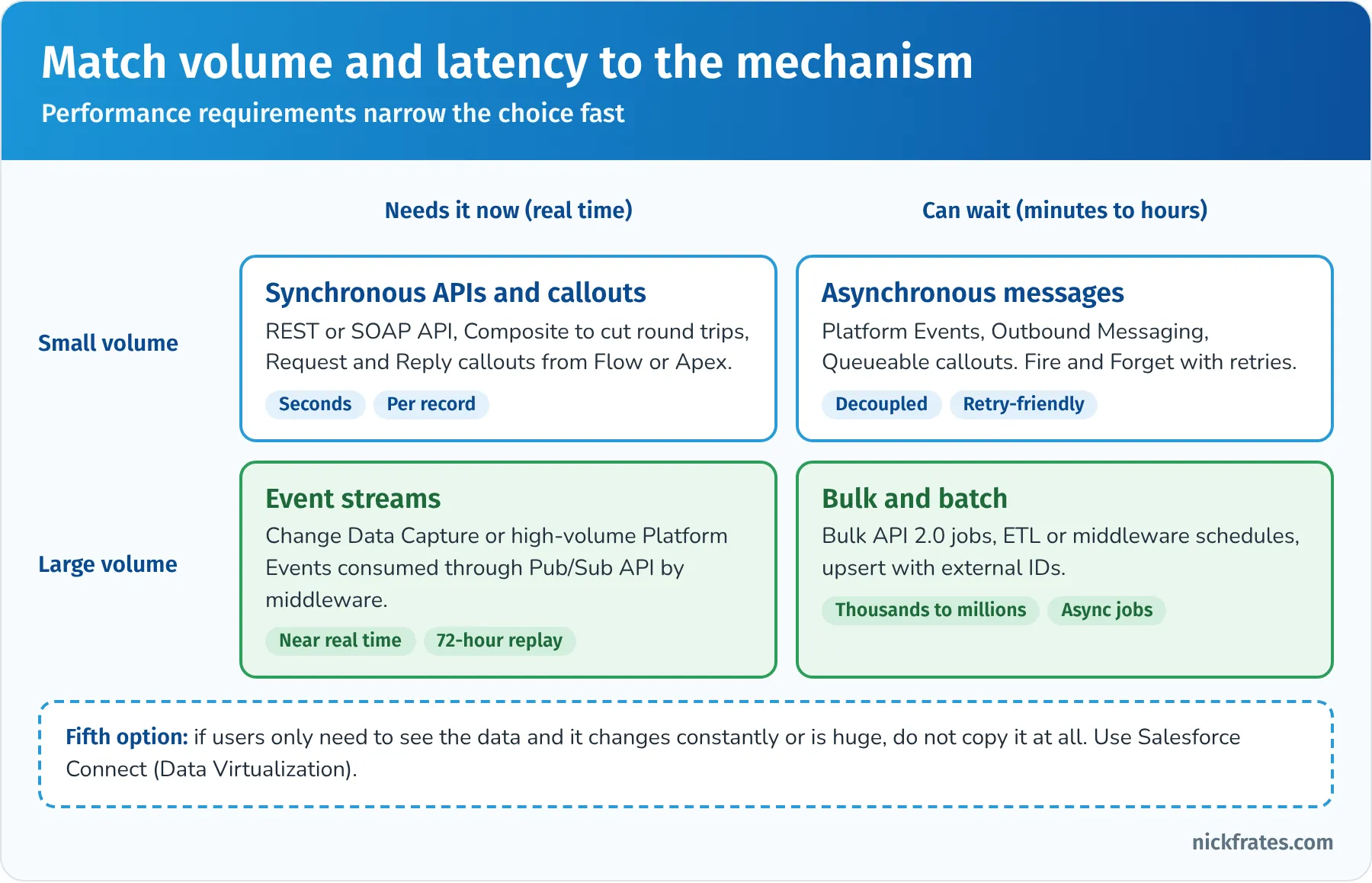Volume and latency matrix: small volume real time uses synchronous APIs and callouts, small volume latency tolerant uses asynchronous messages, large volume real time uses event streams with Change Data Capture or platform events via Pub/Sub API, large volume latency tolerant uses Bulk API 2.0 and batch, and data that should not be copied uses Salesforce Connect
