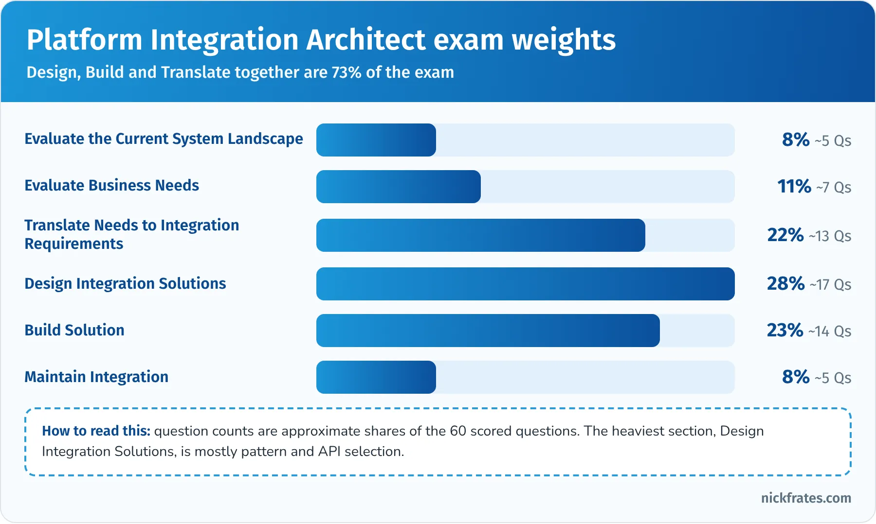 Bar chart of Platform Integration Architect exam weights: Evaluate the Current System Landscape 8%, Evaluate Business Needs 11%, Translate Needs to Integration Requirements 22%, Design Integration Solutions 28%, Build Solution 23%, Maintain Integration 8%