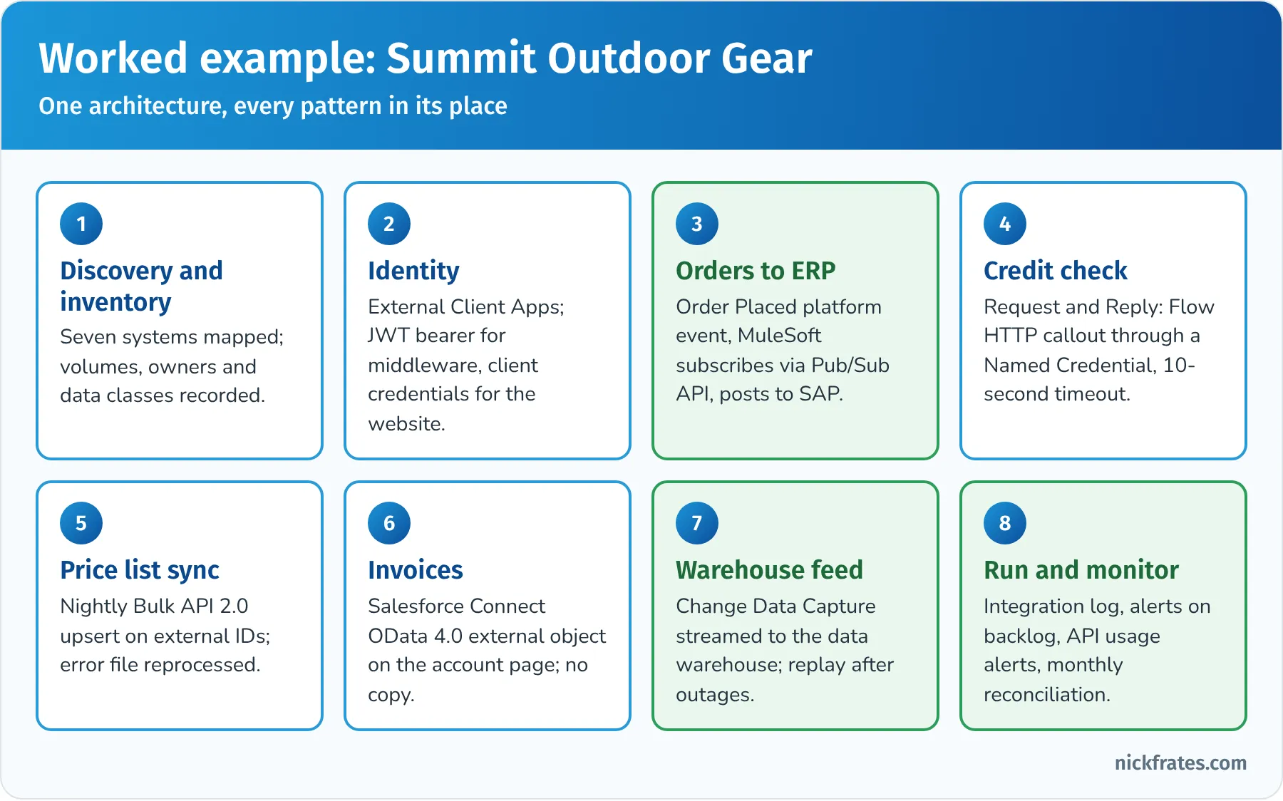 Worked example for Summit Outdoor Gear: discovery and inventory, identity with External Client Apps, orders to ERP through a platform event and MuleSoft, credit check by Request and Reply, nightly price list sync with Bulk API 2.0, invoices through Salesforce Connect, warehouse feed with Change Data Capture, then run and monitor