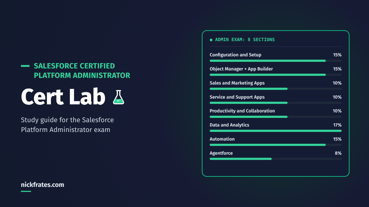 Cert Lab study guide for the Salesforce Certified Platform Administrator exam: 8 exam sections, Configuration and Setup 15%, Object Manager + App Builder 15%, Sales and Marketing Apps 10%, Service and Support Apps 10%, Productivity and Collaboration 10%, Data and Analytics 17%, Automation 15%, Agentforce 8%