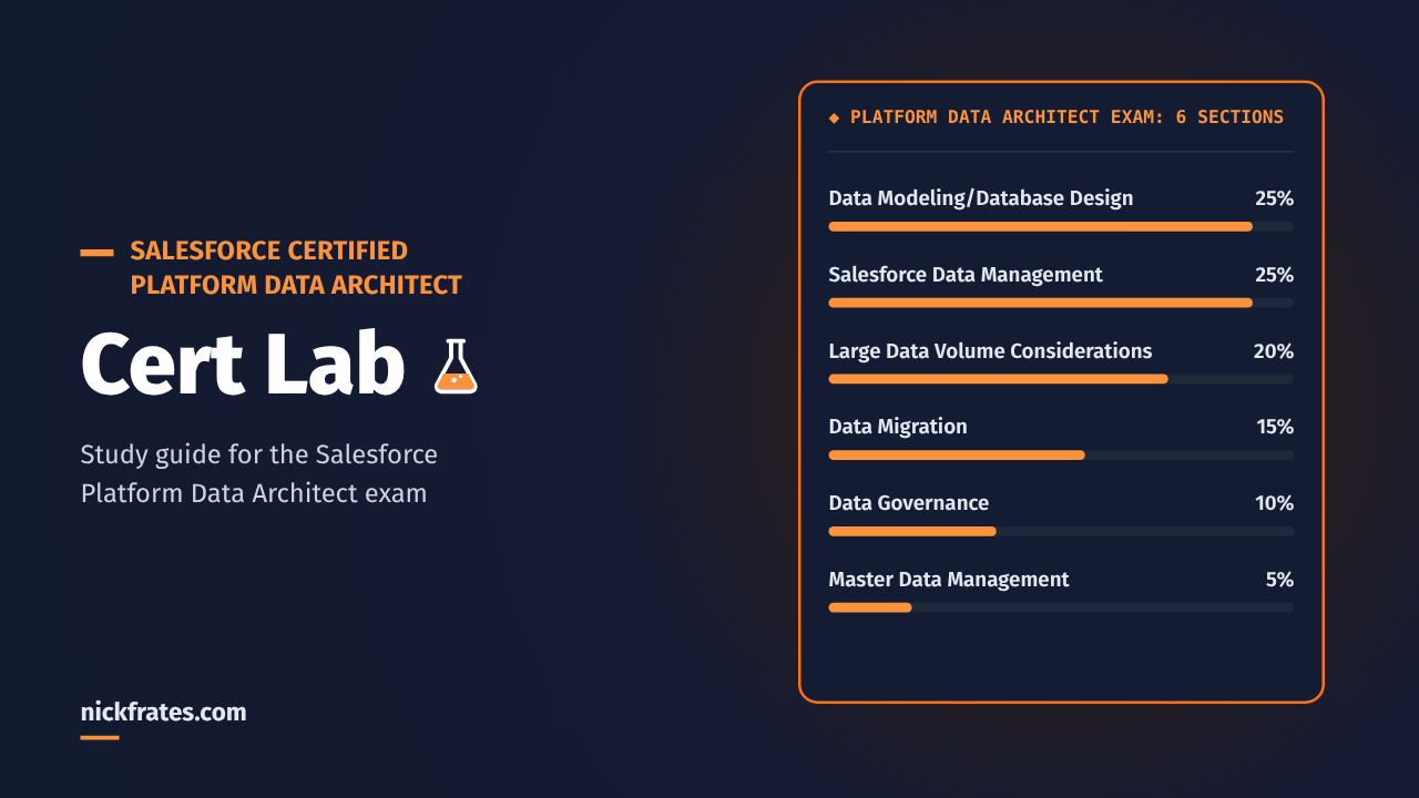 Platform Data Architect Cert Lab: 6 exam sections and their weights