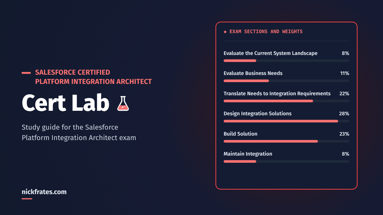 Platform Integration Architect Cert Lab: 6 exam sections and their weights