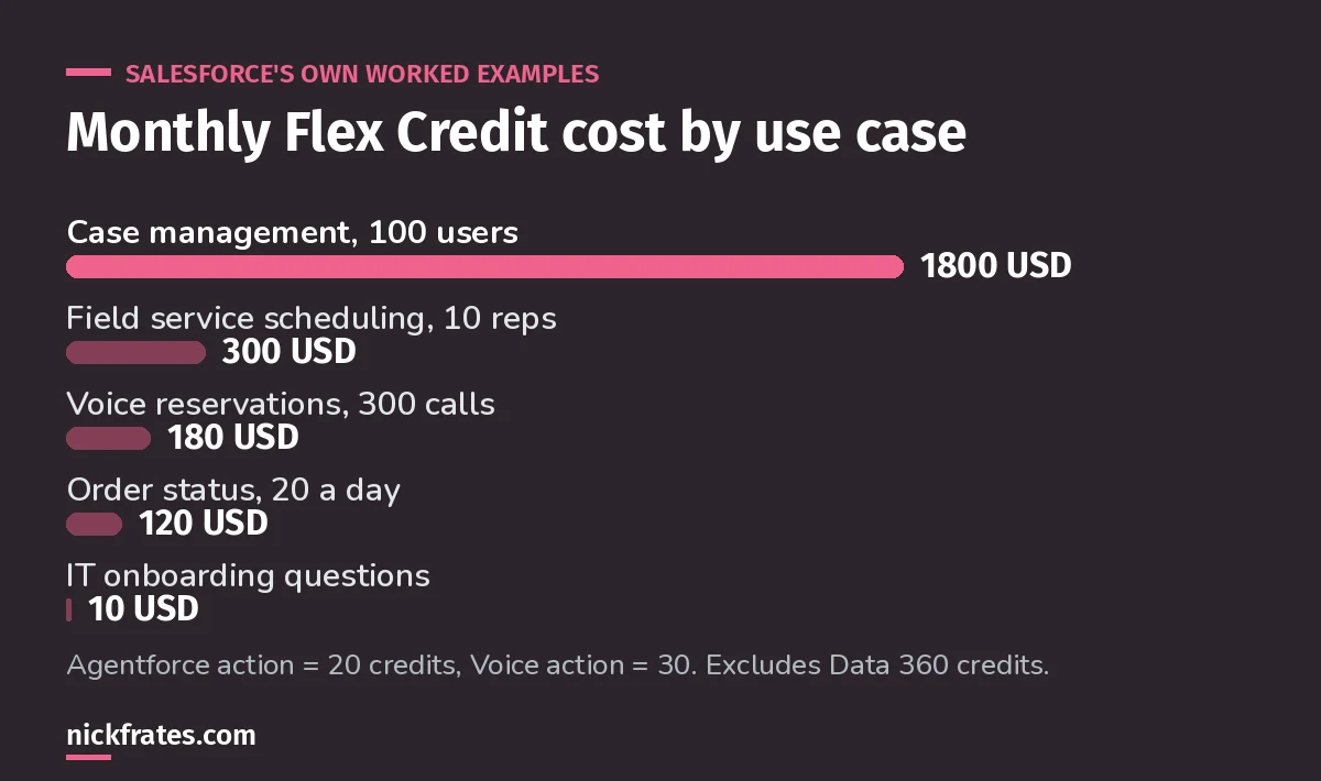 Bar chart of Salesforce's example monthly costs: $1,800 for case management, $300 field service, $180 voice, $120 order status, $10 IT onboarding.