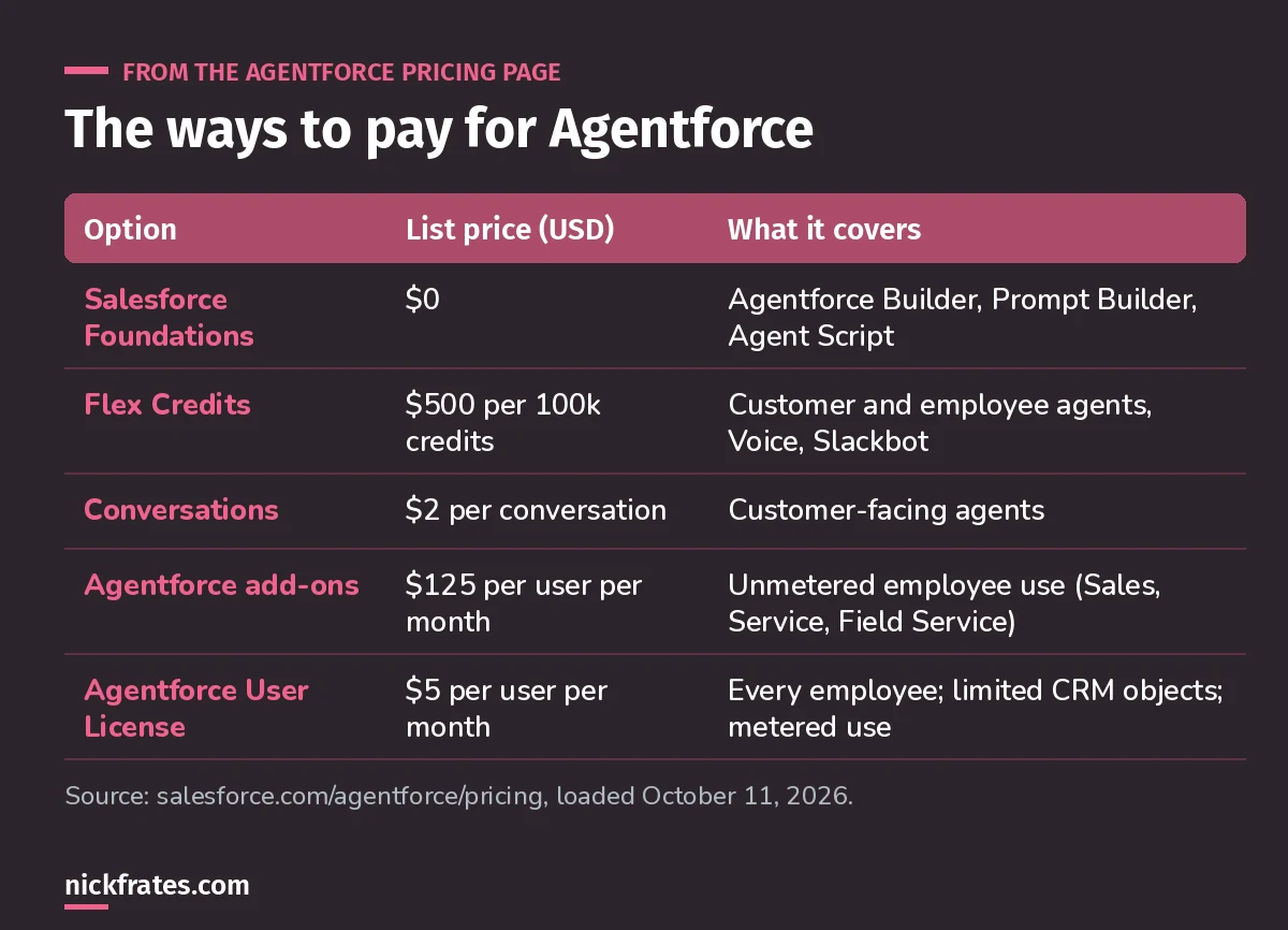 Table of Agentforce pricing options: Foundations at $0, Flex Credits at $500 per 100k, Conversations at $2, add-ons at $125 per user per month and the $5 user license.