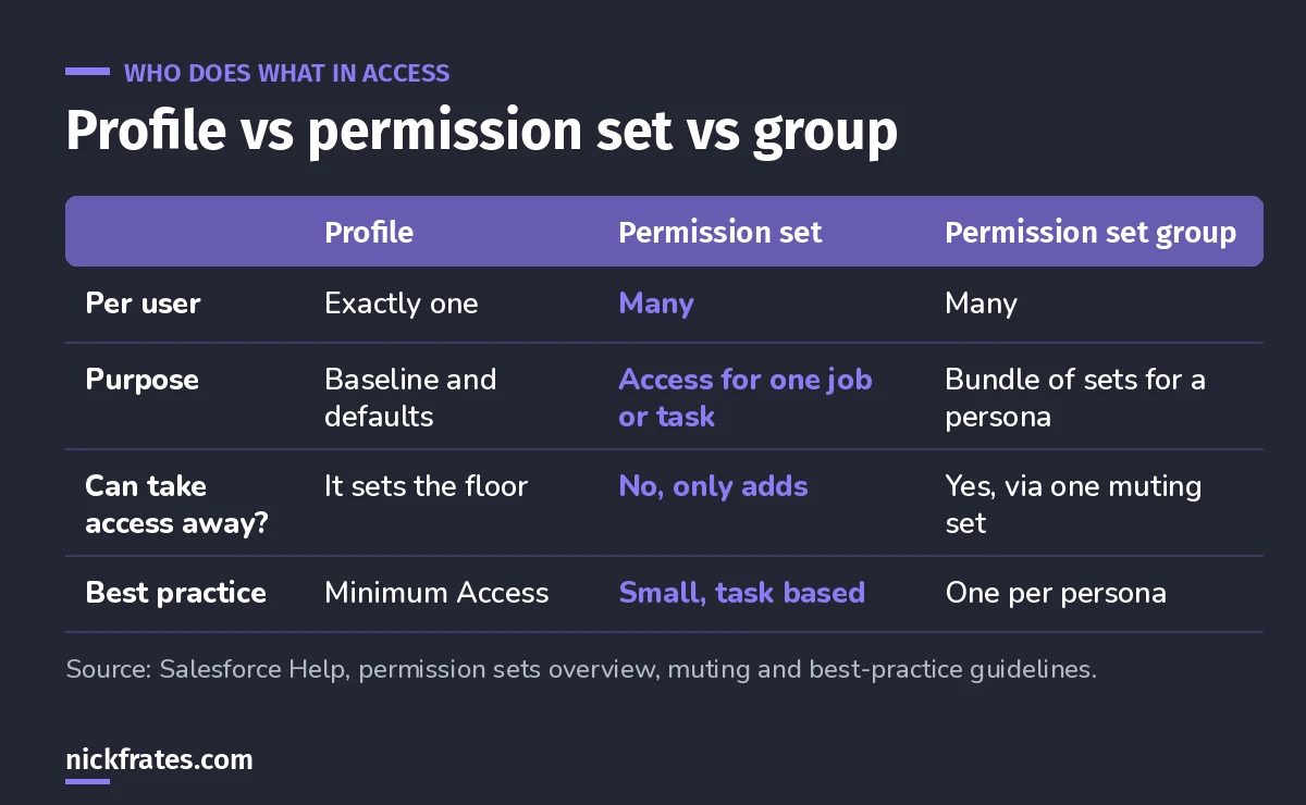 Comparison table of profiles, permission sets and permission set groups: users have one profile but many permission sets and groups; permission sets only add access; groups can remove access with one muting permission set.