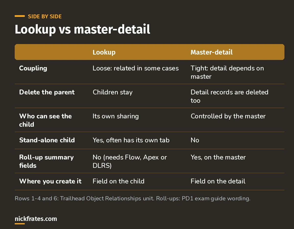 Comparison of Salesforce lookup and master-detail relationships: coupling, what happens when the parent is deleted, sharing, stand-alone records, roll-up summary fields, and which object holds the field.