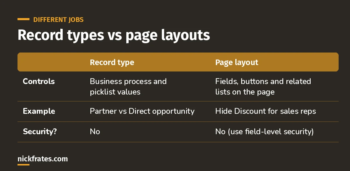 Comparison of record types and page layouts: record types control business processes and picklist values, page layouts control fields, buttons and related lists; neither is security.
