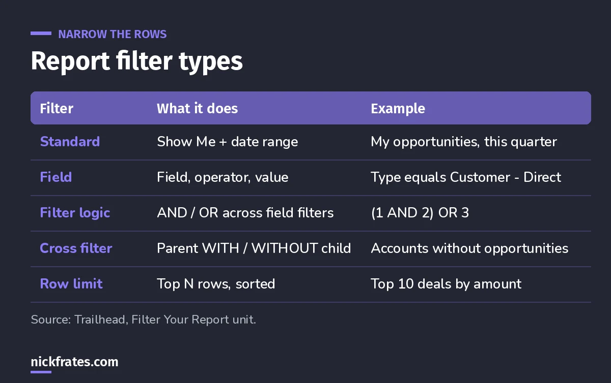 Table of Salesforce report filter types: standard filters, field filters, filter logic, cross filters with WITH or WITHOUT, and row limits, each with an example.