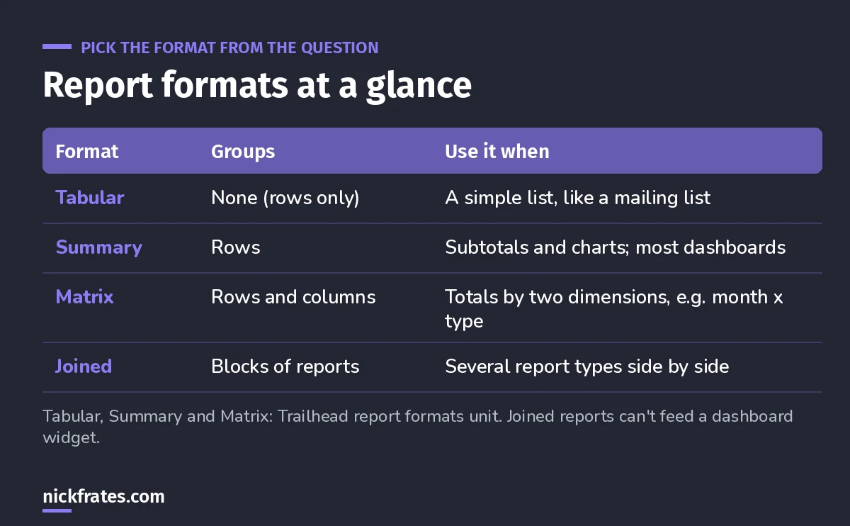 Table of Salesforce report formats: tabular for simple lists, summary for grouped rows and charts, matrix for rows and columns, and joined for several report types side by side.