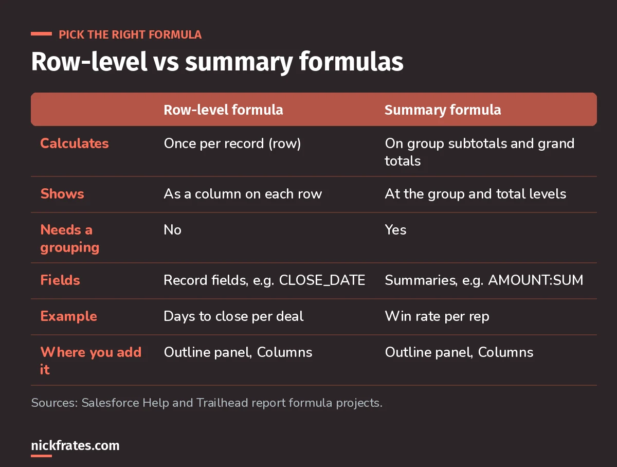 Comparison of row-level and summary report formulas: what each calculates, where it shows, grouping needs and an example.
