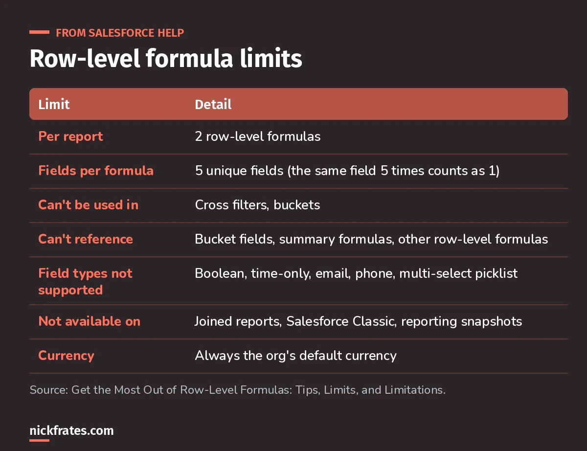 Table of row-level formula limits: two per report, five unique fields, no cross filters, buckets, joined reports or Classic.