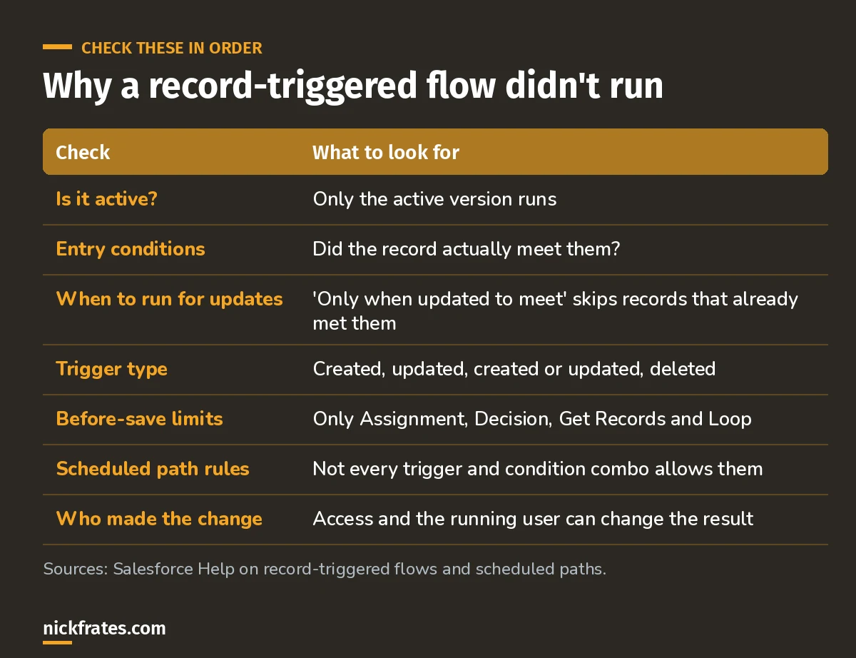Checklist for a record-triggered flow that didn't run: active version, entry conditions, update setting, trigger type, before-save limits, scheduled path rules, running user.