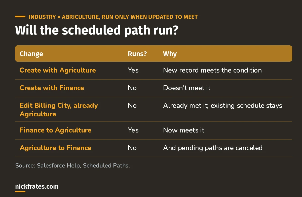Table showing when a scheduled path runs for creates and updates on an Account with the Industry equals Agriculture condition.