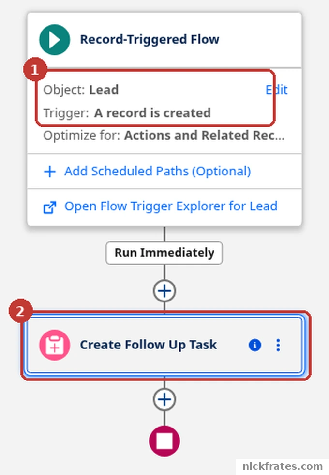 Flow Builder canvas opened from Setup > Flows: a record-triggered flow on the Lead object with the trigger A record is created, marked 1, followed by a Create Records element named Create Follow Up Task, marked 2.