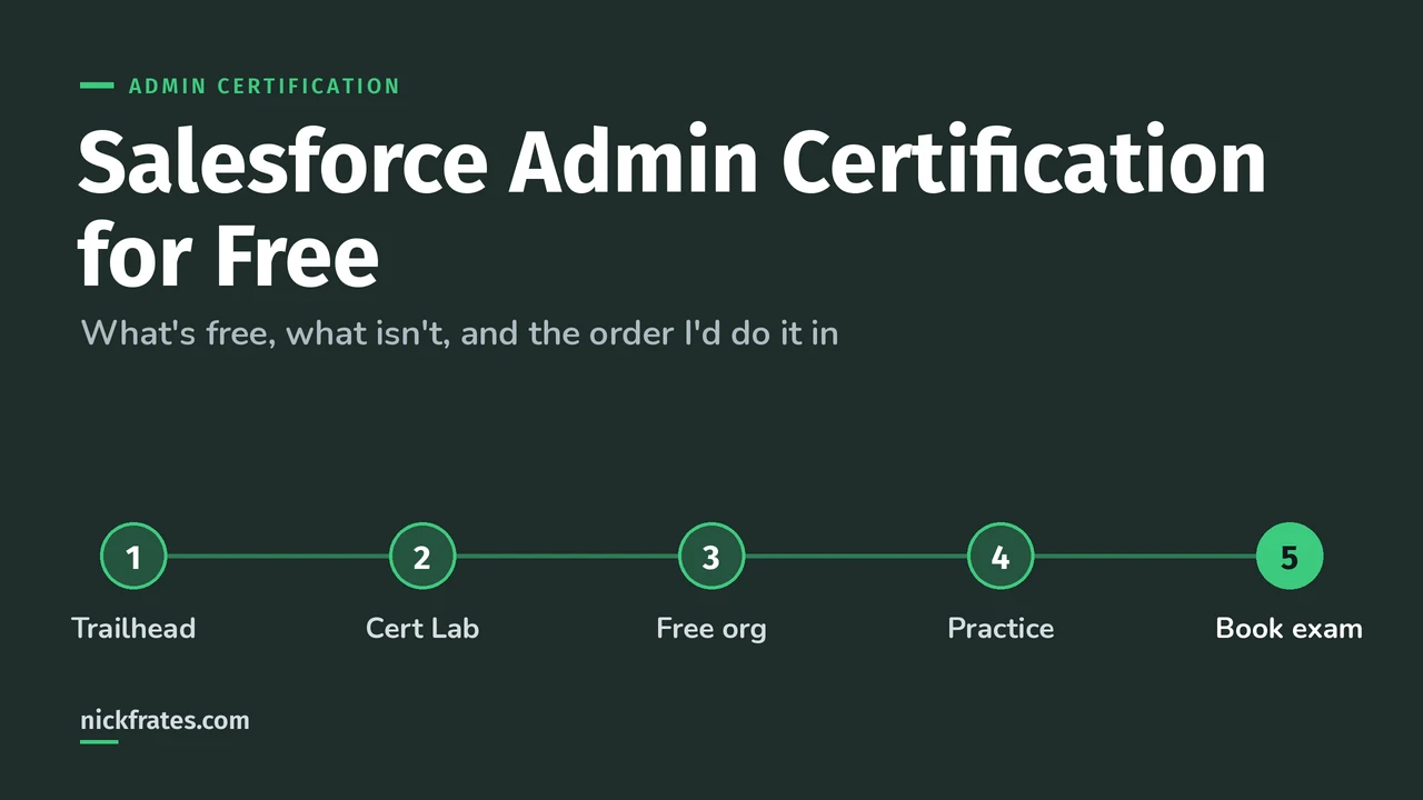 Header image: Salesforce Admin certification for free, shown as five steps: Trailhead, Cert Lab, a free org, practice, then book the exam.