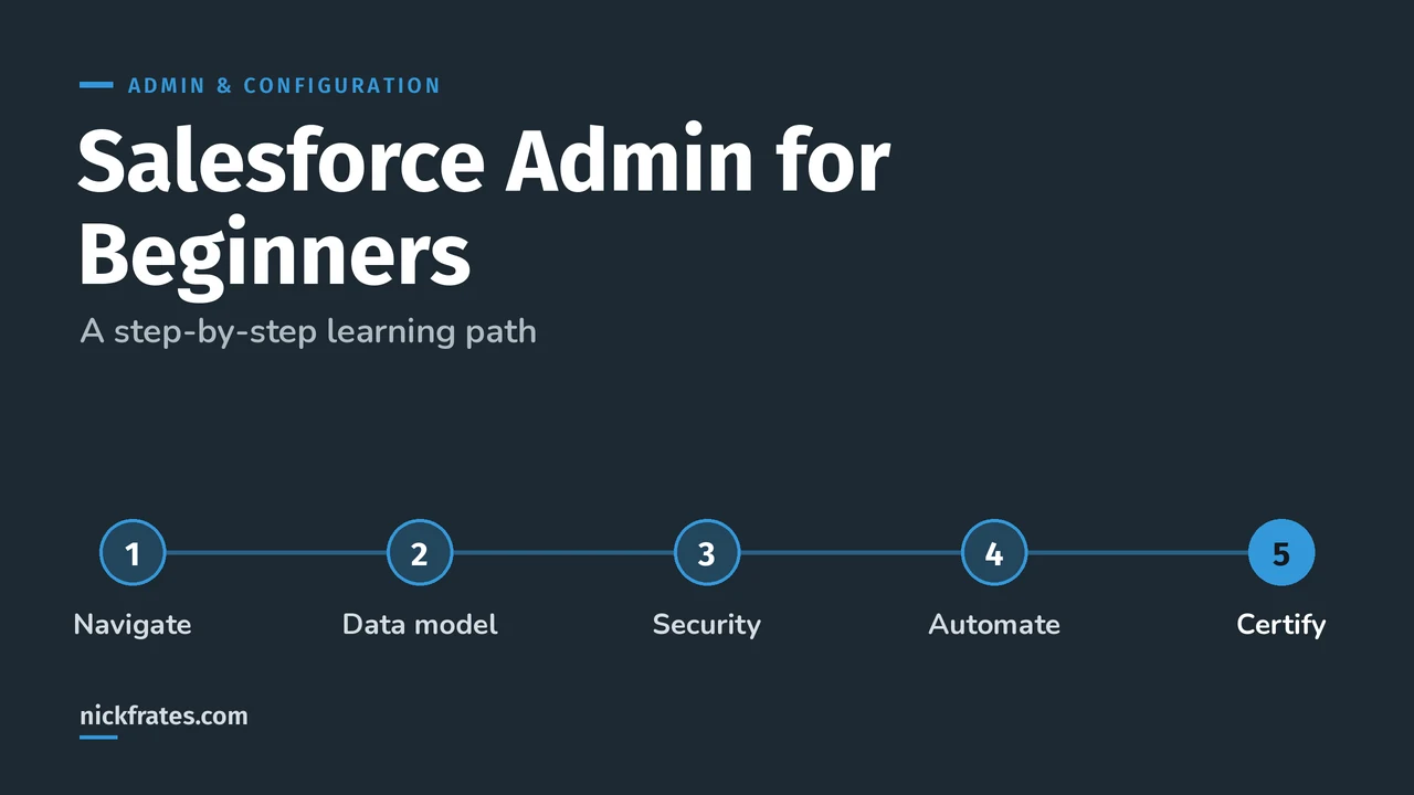 Header image: Salesforce Admin for Beginners, a five-step path: navigate, data model, security, automate, certify.