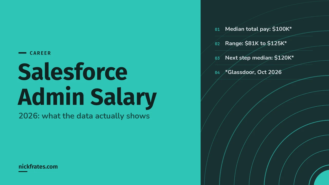 Header image: Salesforce Admin salary 2026. Glassdoor median total pay $100K, range $81K to $125K, consultant median $120K, as of October 2026.
