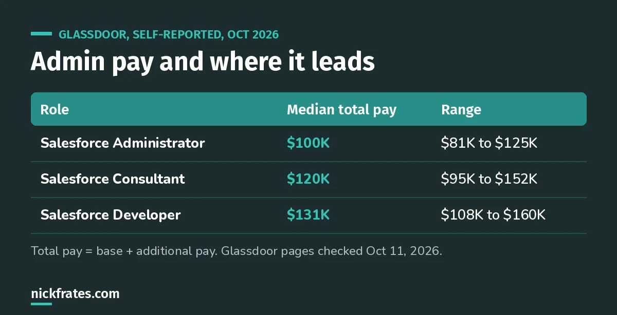 Table of Glassdoor median total pay as of October 2026: Salesforce Administrator $100K, Salesforce Consultant $120K, Salesforce Developer $131K, with ranges.