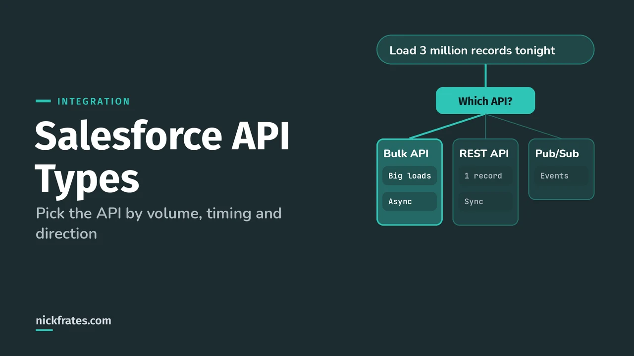 Header image: Salesforce API types, a request to load 3 million records tonight routed through a Which API question to the Bulk API for big asynchronous loads, with REST API for one record synchronously and Pub/Sub for events as the other branches.