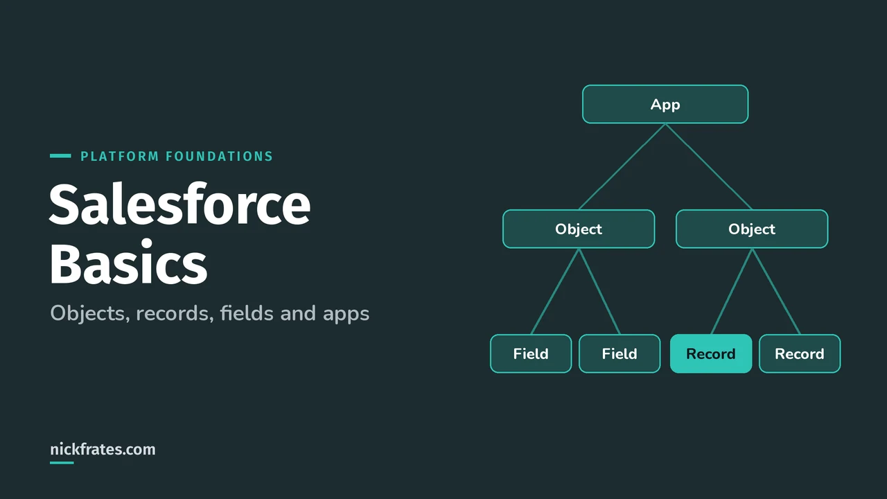 Header image: Salesforce Basics, a tree showing an app containing objects, and objects holding fields and records.