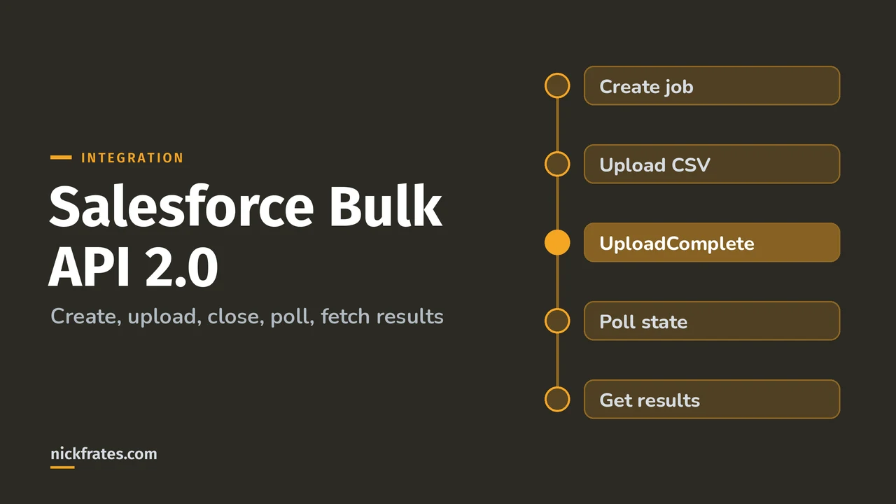 Header image: Salesforce Bulk API 2.0, a pipeline of the ingest job steps: create job, upload CSV, set UploadComplete, poll the job state and get results.