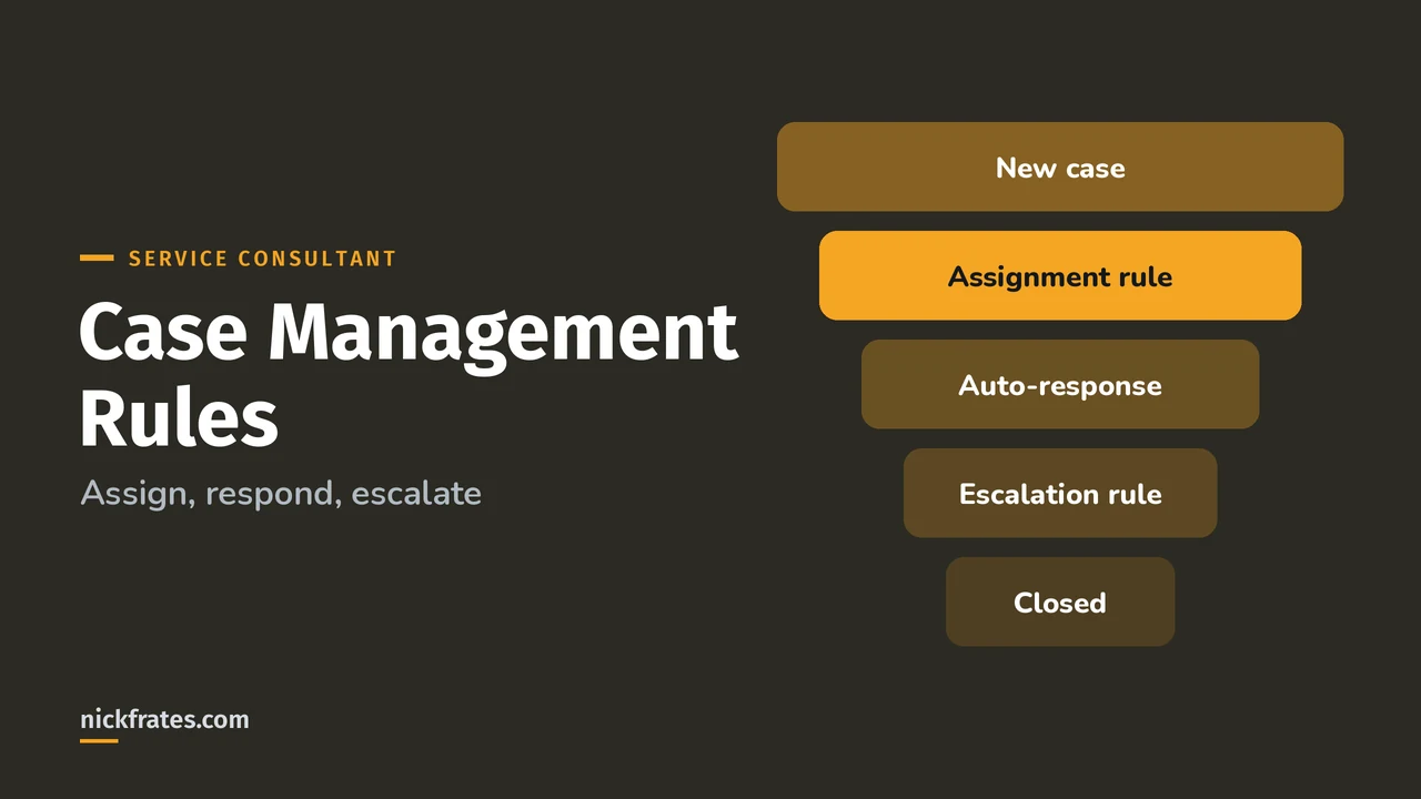 Header image: Case Management Rules, a funnel from new case through assignment rule, auto-response and escalation rule to closed.