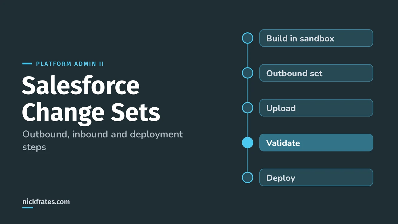 Header image: Salesforce change sets, a pipeline from building in a sandbox to an outbound change set, upload, validate and deploy.