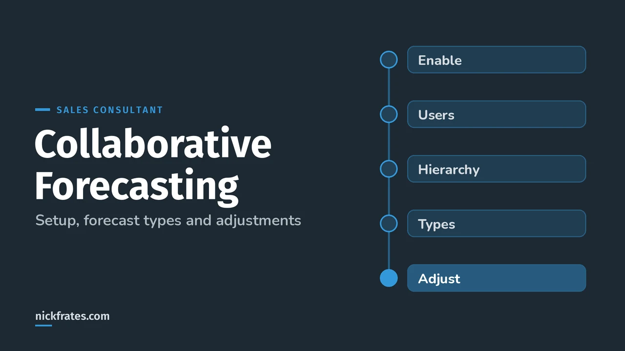 Header image: Salesforce Collaborative Forecasting, a setup path from enable to users, hierarchy, forecast types and adjustments.