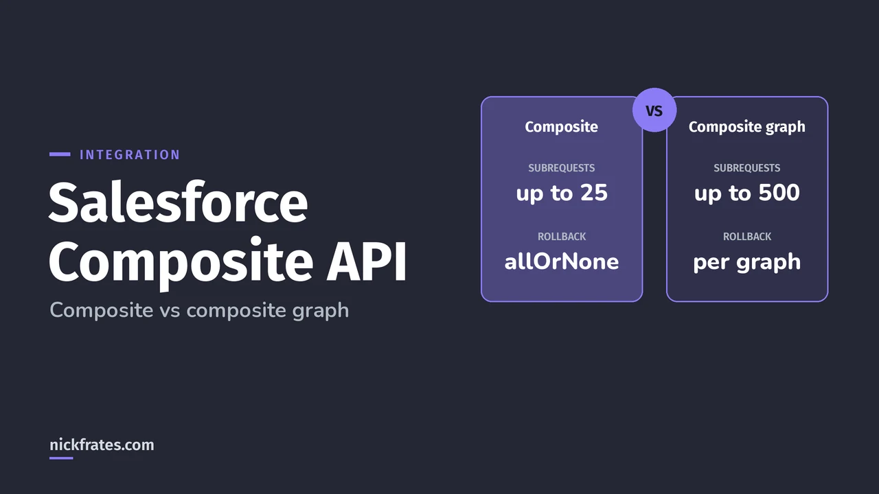 Header image: Salesforce Composite API, two columns comparing the composite resource, with up to 25 subrequests and an allOrNone rollback flag, and the composite graph, with up to 500 subrequests and rollback per graph.