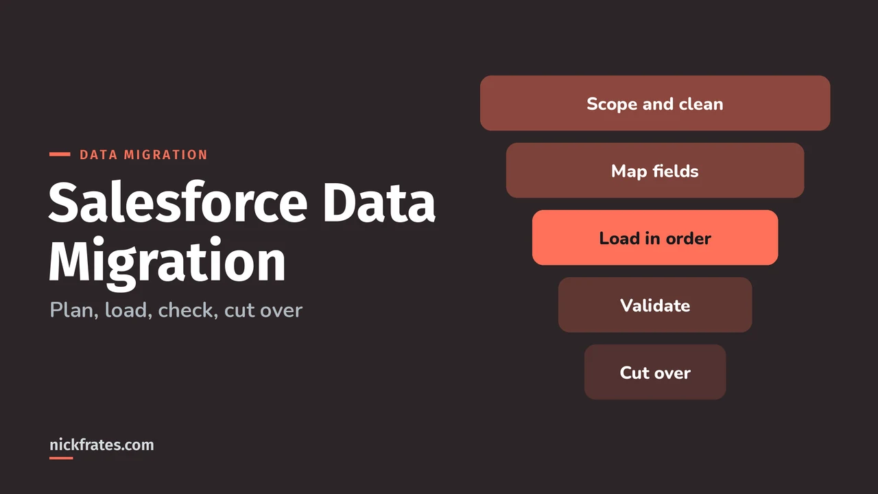 Header image: Salesforce Data Migration, a funnel with five stages: scope and clean, map fields, load in order, validate, and cut over.