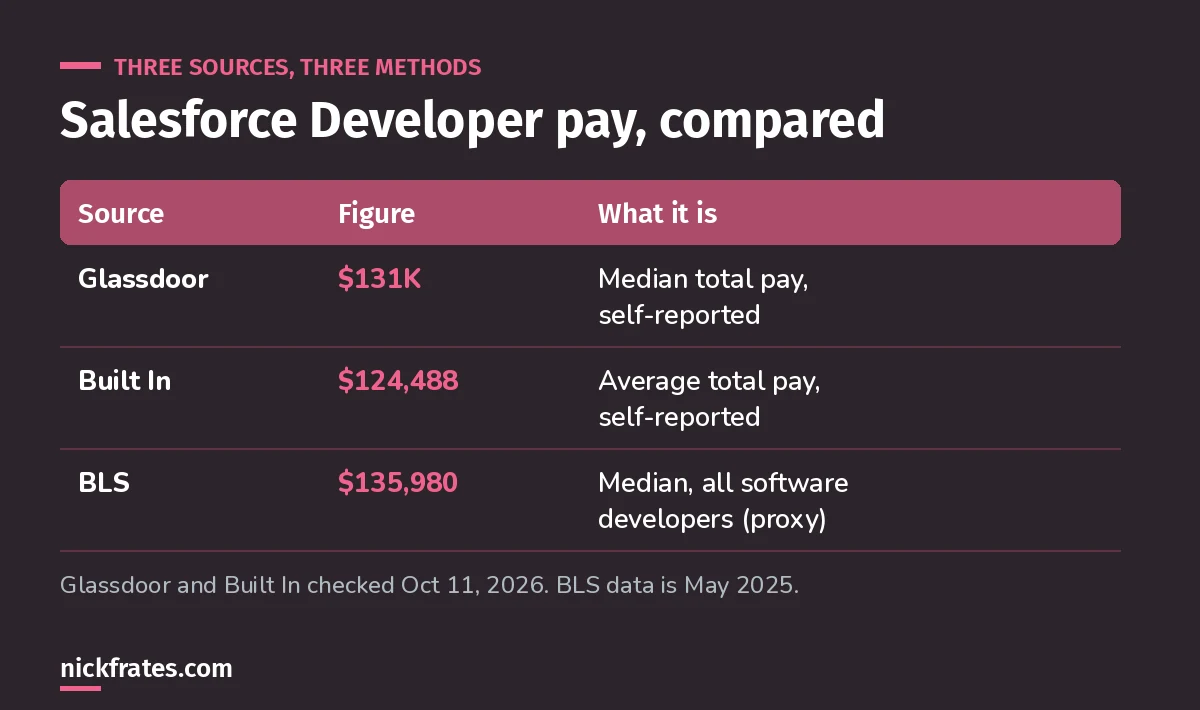 Comparison of Salesforce Developer pay sources: Glassdoor median total pay $131K, Built In average total pay $124,488, and the BLS median for all software developers $135,980 as a proxy.
