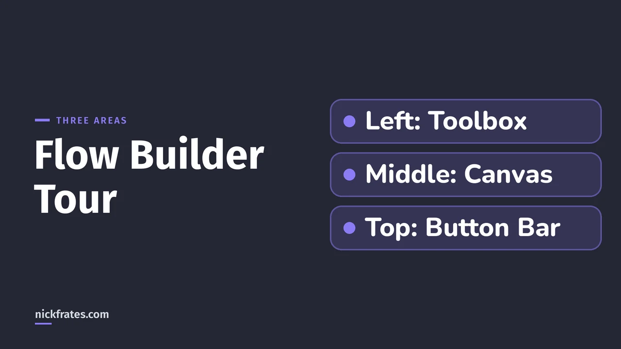 Header image: three rows, 'Left: Toolbox', 'Middle: Canvas' and 'Top: Button Bar', showing the three areas of Flow Builder.