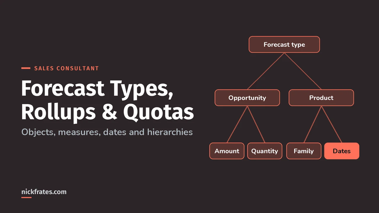 Header image: Salesforce forecast types, a tree from forecast type to Opportunity and Opportunity Product with measures, product family and dates.