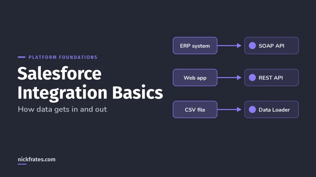 Salesforce Integration Basics for Beginners