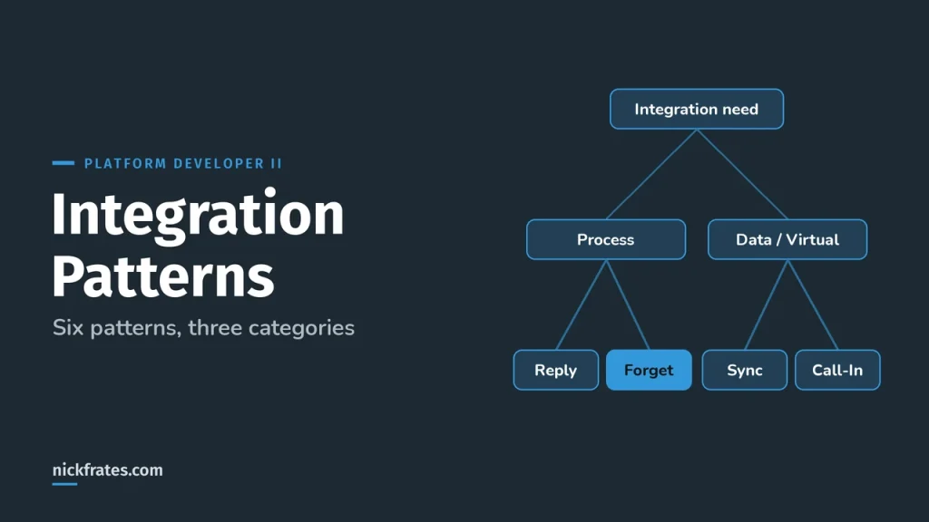 Salesforce Integration Patterns: The 6 Patterns and When to Use Each