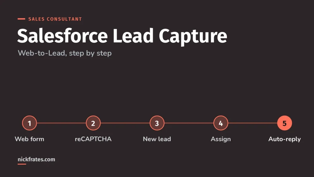 Salesforce Lead Capture: Web-to-Lead & Forms (2026)