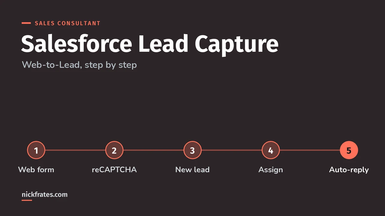 Header image: Salesforce Lead Capture, a five-step path from web form through reCAPTCHA, new lead and assignment to auto-reply.