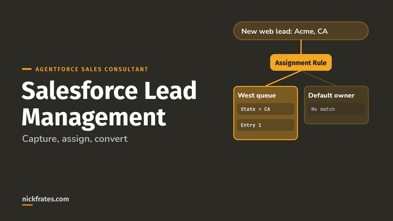 Header image: Salesforce Lead Management, a new web lead from California routed by an assignment rule to the West queue, with a default owner when nothing matches.